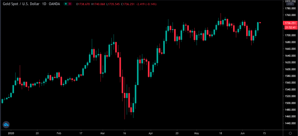 dollar index