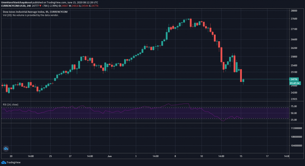 dow jones