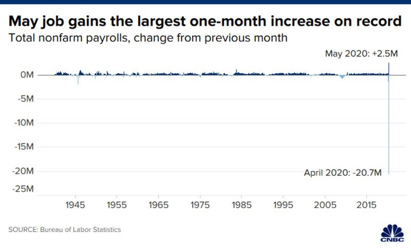 job gains