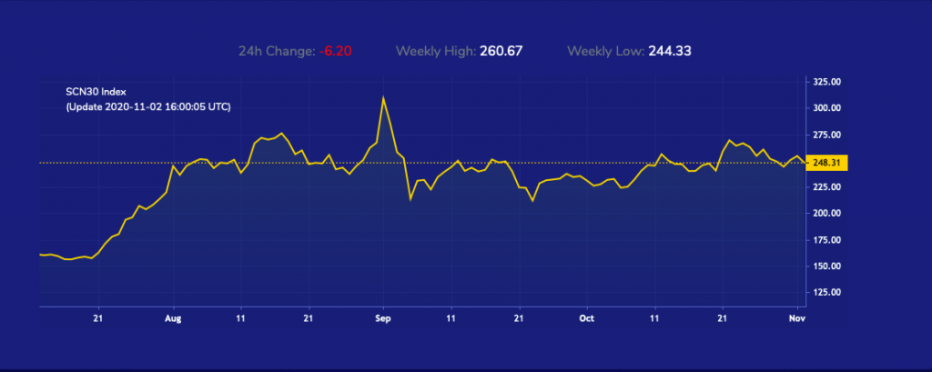 SCN30 Index