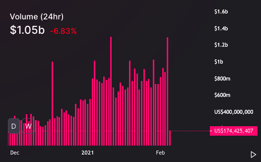 UniSwap daily volume