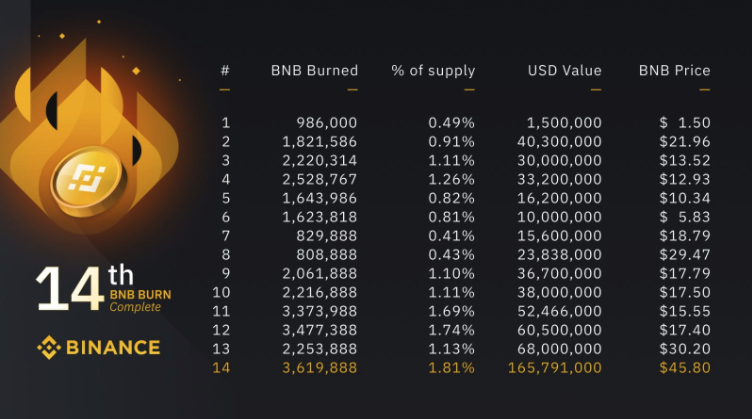 Binance Quarterly Burn