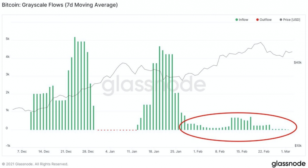 grayscale fund outflow