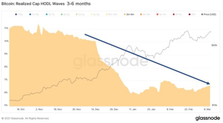 Bitcoin Realized Cap HODL Waves