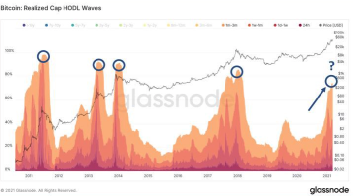 Bitcoin Realized Cap HODL Waves