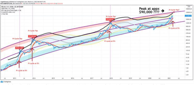 bitcoin 90000 usdt peak