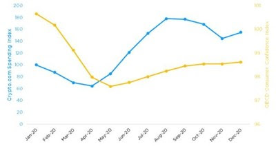 crypto.com spending